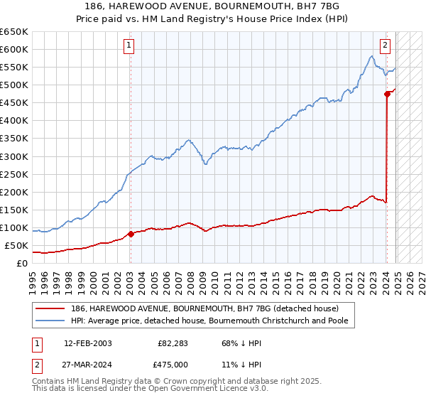 186, HAREWOOD AVENUE, BOURNEMOUTH, BH7 7BG: Price paid vs HM Land Registry's House Price Index