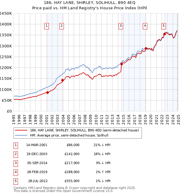 186, HAY LANE, SHIRLEY, SOLIHULL, B90 4EQ: Price paid vs HM Land Registry's House Price Index