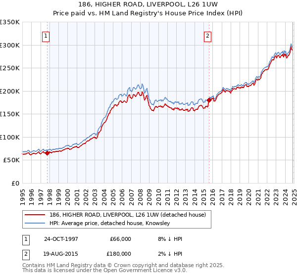 186, HIGHER ROAD, LIVERPOOL, L26 1UW: Price paid vs HM Land Registry's House Price Index