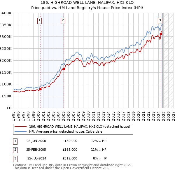 186, HIGHROAD WELL LANE, HALIFAX, HX2 0LQ: Price paid vs HM Land Registry's House Price Index