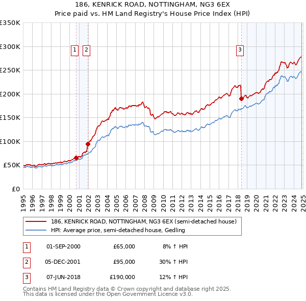 186, KENRICK ROAD, NOTTINGHAM, NG3 6EX: Price paid vs HM Land Registry's House Price Index