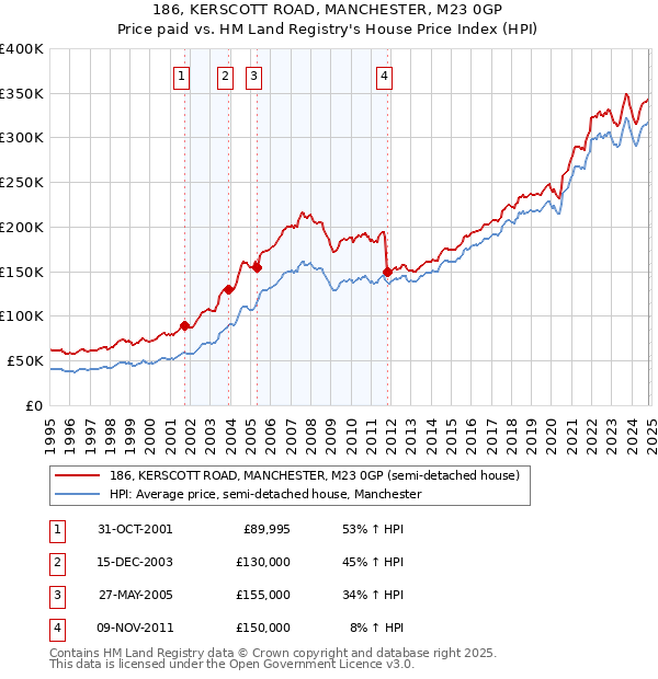 186, KERSCOTT ROAD, MANCHESTER, M23 0GP: Price paid vs HM Land Registry's House Price Index