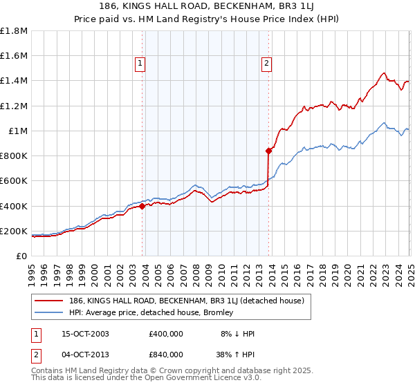 186, KINGS HALL ROAD, BECKENHAM, BR3 1LJ: Price paid vs HM Land Registry's House Price Index