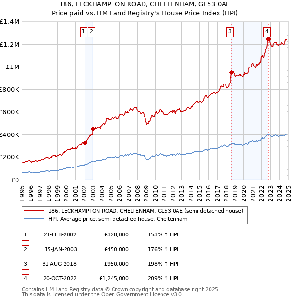 186, LECKHAMPTON ROAD, CHELTENHAM, GL53 0AE: Price paid vs HM Land Registry's House Price Index