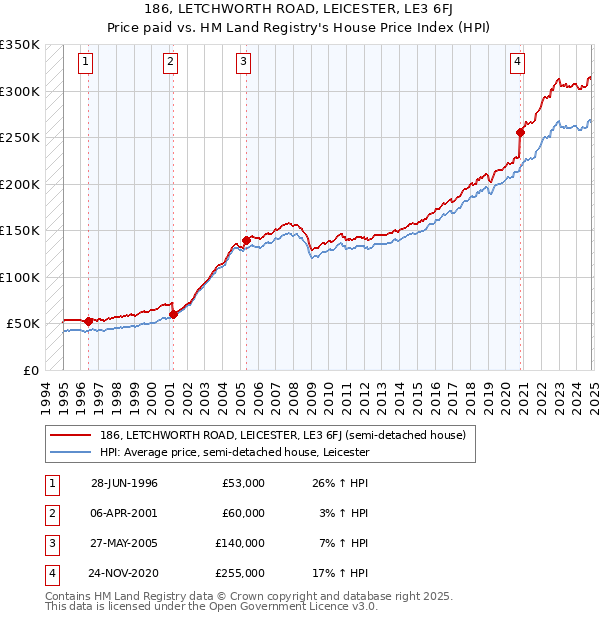 186, LETCHWORTH ROAD, LEICESTER, LE3 6FJ: Price paid vs HM Land Registry's House Price Index