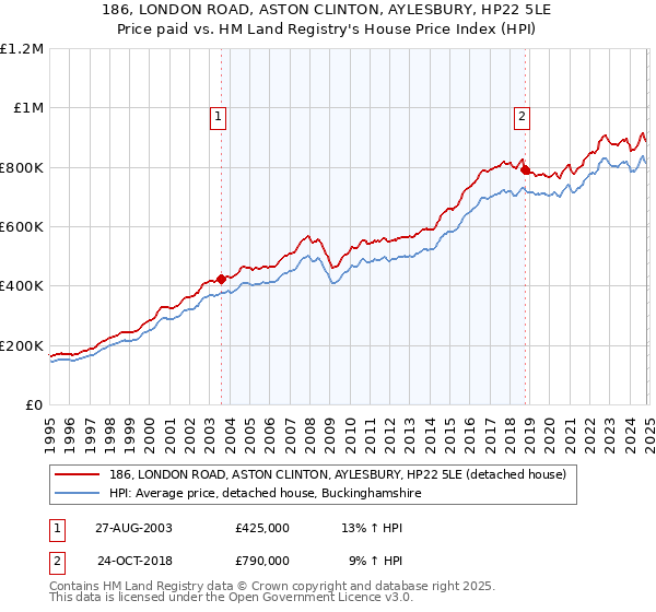 186, LONDON ROAD, ASTON CLINTON, AYLESBURY, HP22 5LE: Price paid vs HM Land Registry's House Price Index