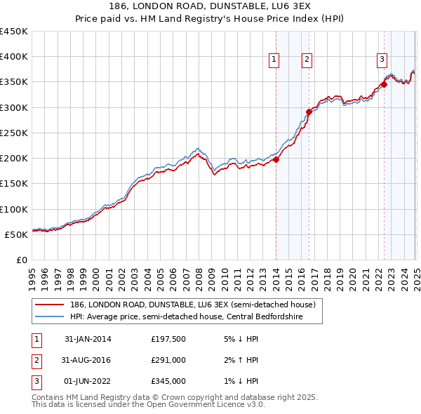 186, LONDON ROAD, DUNSTABLE, LU6 3EX: Price paid vs HM Land Registry's House Price Index