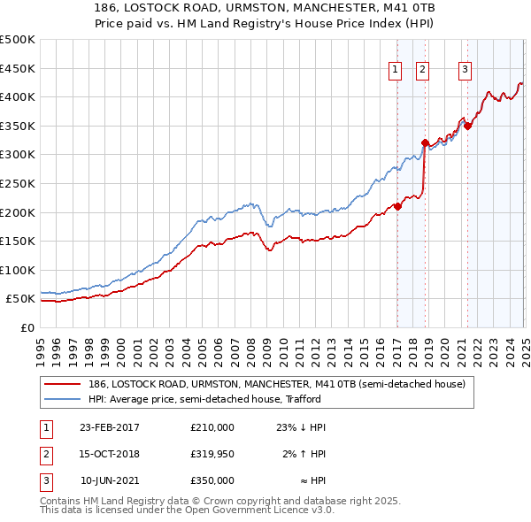 186, LOSTOCK ROAD, URMSTON, MANCHESTER, M41 0TB: Price paid vs HM Land Registry's House Price Index