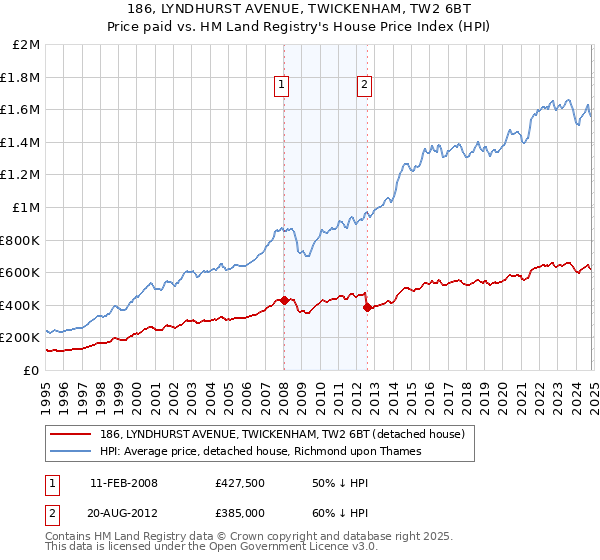 186, LYNDHURST AVENUE, TWICKENHAM, TW2 6BT: Price paid vs HM Land Registry's House Price Index