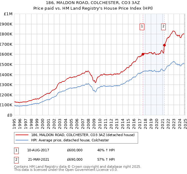 186, MALDON ROAD, COLCHESTER, CO3 3AZ: Price paid vs HM Land Registry's House Price Index