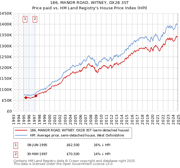 186, MANOR ROAD, WITNEY, OX28 3ST: Price paid vs HM Land Registry's House Price Index