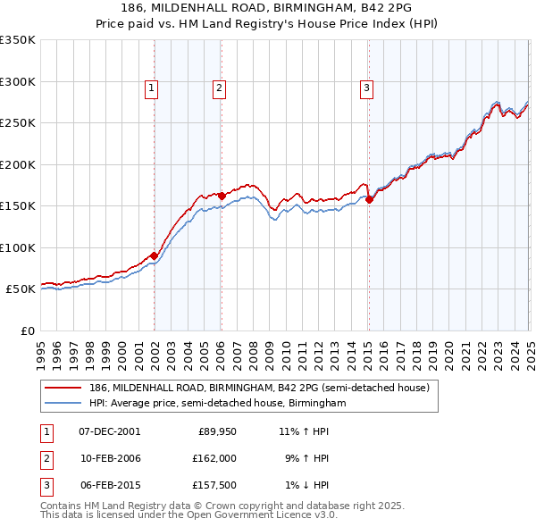 186, MILDENHALL ROAD, BIRMINGHAM, B42 2PG: Price paid vs HM Land Registry's House Price Index