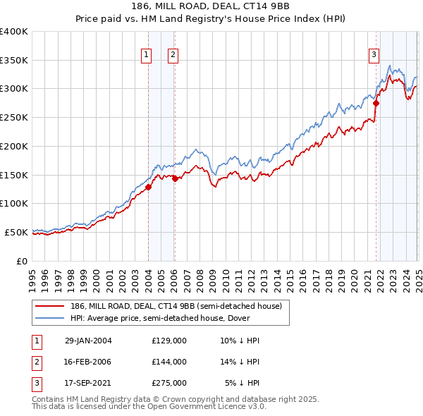 186, MILL ROAD, DEAL, CT14 9BB: Price paid vs HM Land Registry's House Price Index