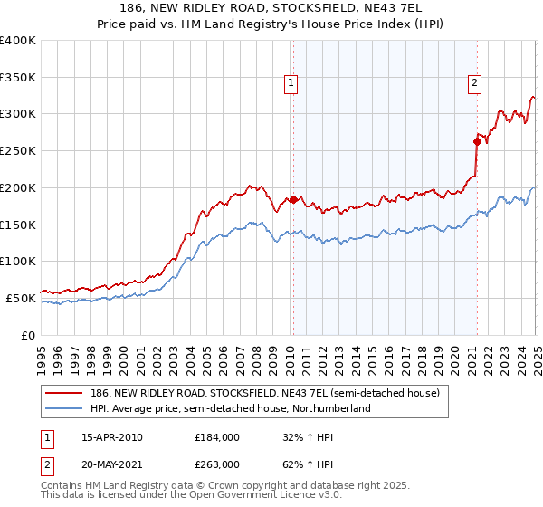 186, NEW RIDLEY ROAD, STOCKSFIELD, NE43 7EL: Price paid vs HM Land Registry's House Price Index