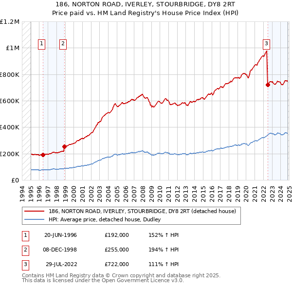 186, NORTON ROAD, IVERLEY, STOURBRIDGE, DY8 2RT: Price paid vs HM Land Registry's House Price Index