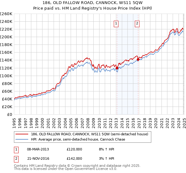 186, OLD FALLOW ROAD, CANNOCK, WS11 5QW: Price paid vs HM Land Registry's House Price Index