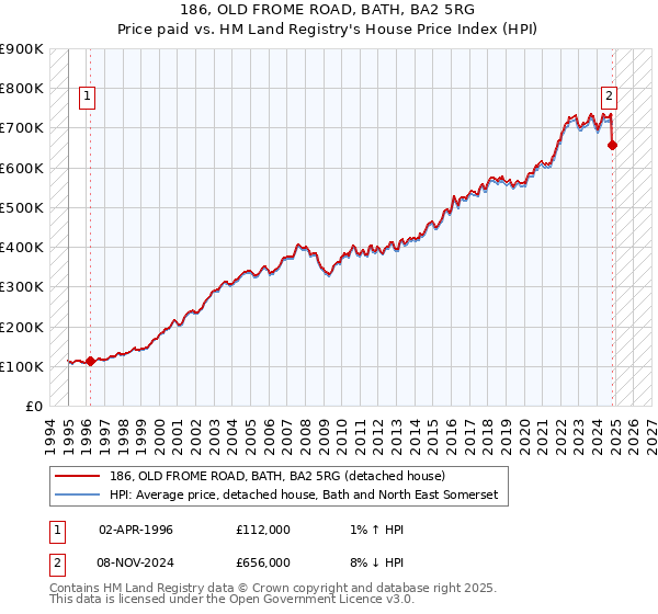 186, OLD FROME ROAD, BATH, BA2 5RG: Price paid vs HM Land Registry's House Price Index