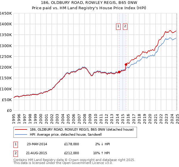 186, OLDBURY ROAD, ROWLEY REGIS, B65 0NW: Price paid vs HM Land Registry's House Price Index