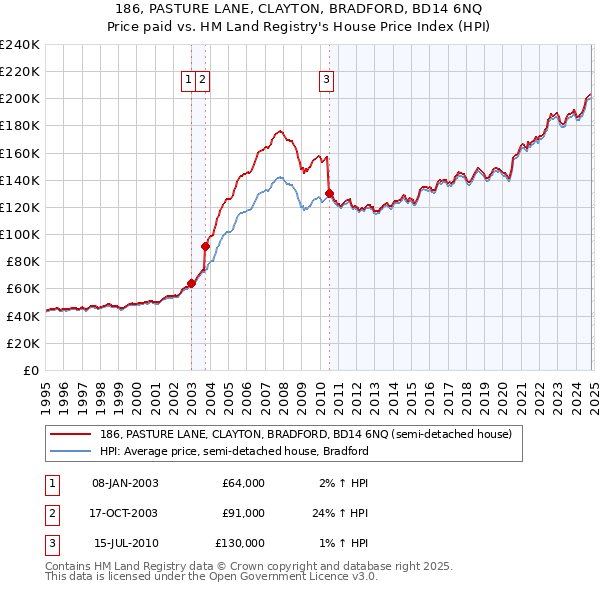 186, PASTURE LANE, CLAYTON, BRADFORD, BD14 6NQ: Price paid vs HM Land Registry's House Price Index