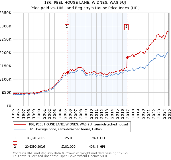 186, PEEL HOUSE LANE, WIDNES, WA8 9UJ: Price paid vs HM Land Registry's House Price Index