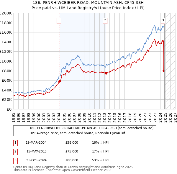 186, PENRHIWCEIBER ROAD, MOUNTAIN ASH, CF45 3SH: Price paid vs HM Land Registry's House Price Index