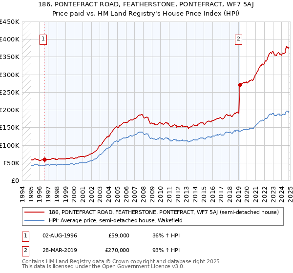 186, PONTEFRACT ROAD, FEATHERSTONE, PONTEFRACT, WF7 5AJ: Price paid vs HM Land Registry's House Price Index