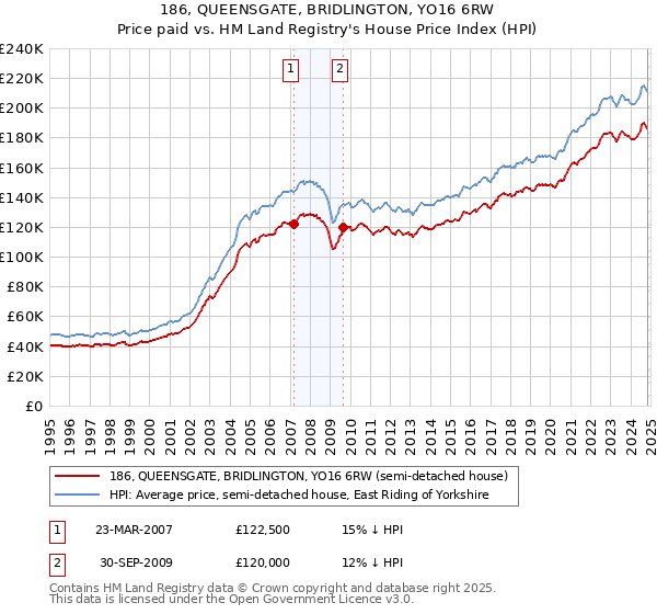 186, QUEENSGATE, BRIDLINGTON, YO16 6RW: Price paid vs HM Land Registry's House Price Index