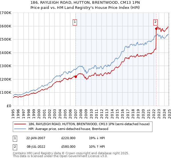 186, RAYLEIGH ROAD, HUTTON, BRENTWOOD, CM13 1PN: Price paid vs HM Land Registry's House Price Index