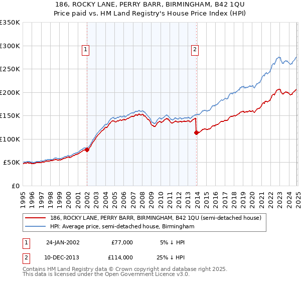 186, ROCKY LANE, PERRY BARR, BIRMINGHAM, B42 1QU: Price paid vs HM Land Registry's House Price Index