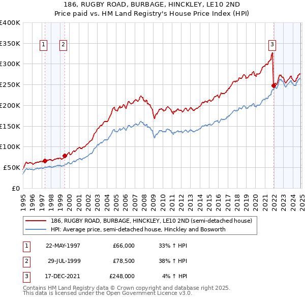 186, RUGBY ROAD, BURBAGE, HINCKLEY, LE10 2ND: Price paid vs HM Land Registry's House Price Index