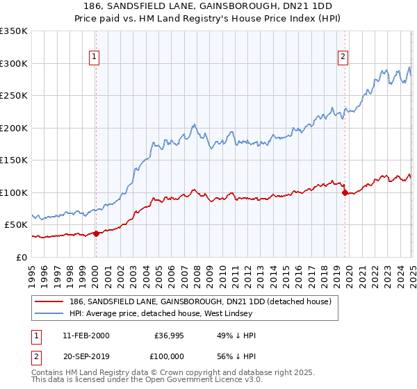 186, SANDSFIELD LANE, GAINSBOROUGH, DN21 1DD: Price paid vs HM Land Registry's House Price Index