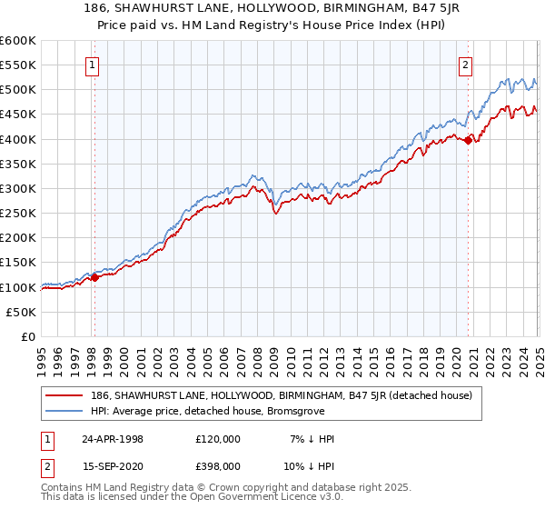 186, SHAWHURST LANE, HOLLYWOOD, BIRMINGHAM, B47 5JR: Price paid vs HM Land Registry's House Price Index