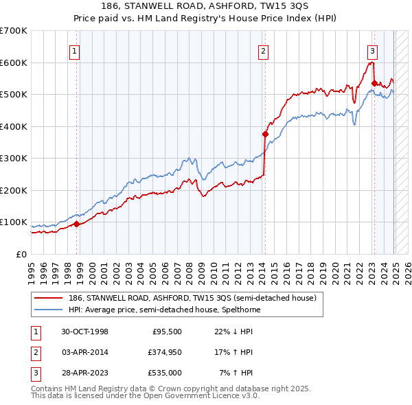 186, STANWELL ROAD, ASHFORD, TW15 3QS: Price paid vs HM Land Registry's House Price Index