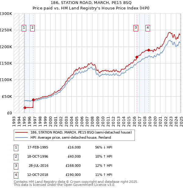 186, STATION ROAD, MARCH, PE15 8SQ: Price paid vs HM Land Registry's House Price Index