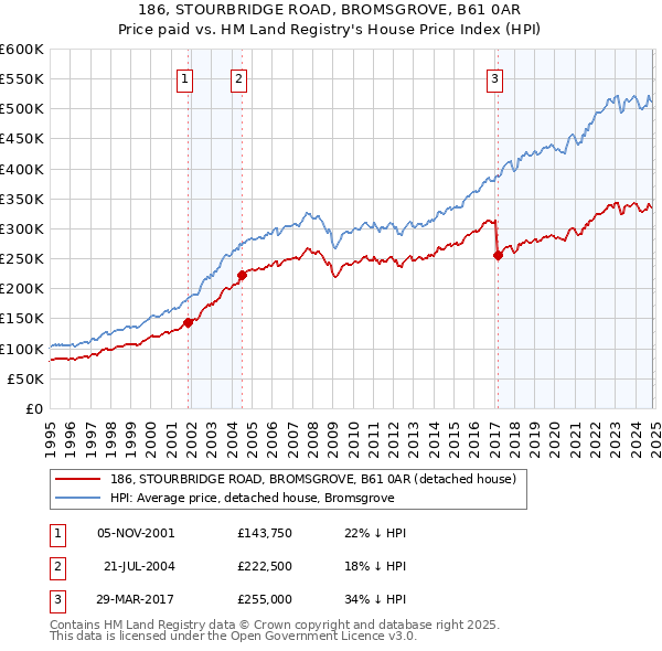 186, STOURBRIDGE ROAD, BROMSGROVE, B61 0AR: Price paid vs HM Land Registry's House Price Index