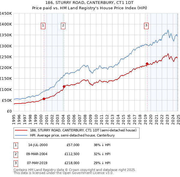 186, STURRY ROAD, CANTERBURY, CT1 1DT: Price paid vs HM Land Registry's House Price Index