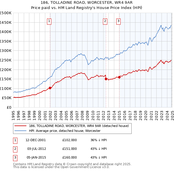 186, TOLLADINE ROAD, WORCESTER, WR4 9AR: Price paid vs HM Land Registry's House Price Index