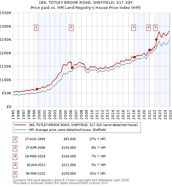 186, TOTLEY BROOK ROAD, SHEFFIELD, S17 3QY: Price paid vs HM Land Registry's House Price Index