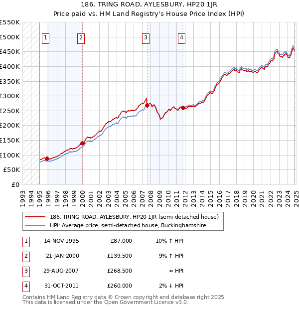 186, TRING ROAD, AYLESBURY, HP20 1JR: Price paid vs HM Land Registry's House Price Index