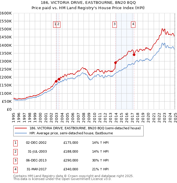 186, VICTORIA DRIVE, EASTBOURNE, BN20 8QQ: Price paid vs HM Land Registry's House Price Index