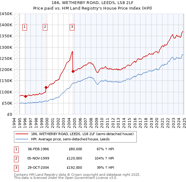 186, WETHERBY ROAD, LEEDS, LS8 2LF: Price paid vs HM Land Registry's House Price Index