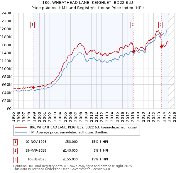 186, WHEATHEAD LANE, KEIGHLEY, BD22 6LU: Price paid vs HM Land Registry's House Price Index