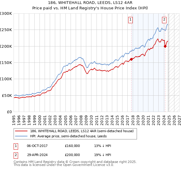 186, WHITEHALL ROAD, LEEDS, LS12 4AR: Price paid vs HM Land Registry's House Price Index