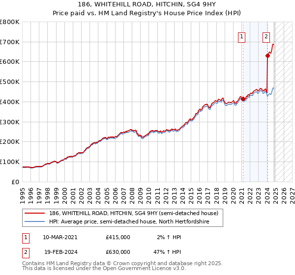 186, WHITEHILL ROAD, HITCHIN, SG4 9HY: Price paid vs HM Land Registry's House Price Index