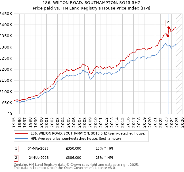 186, WILTON ROAD, SOUTHAMPTON, SO15 5HZ: Price paid vs HM Land Registry's House Price Index