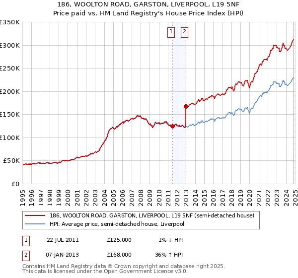 186, WOOLTON ROAD, GARSTON, LIVERPOOL, L19 5NF: Price paid vs HM Land Registry's House Price Index