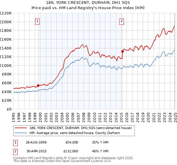 186, YORK CRESCENT, DURHAM, DH1 5QS: Price paid vs HM Land Registry's House Price Index