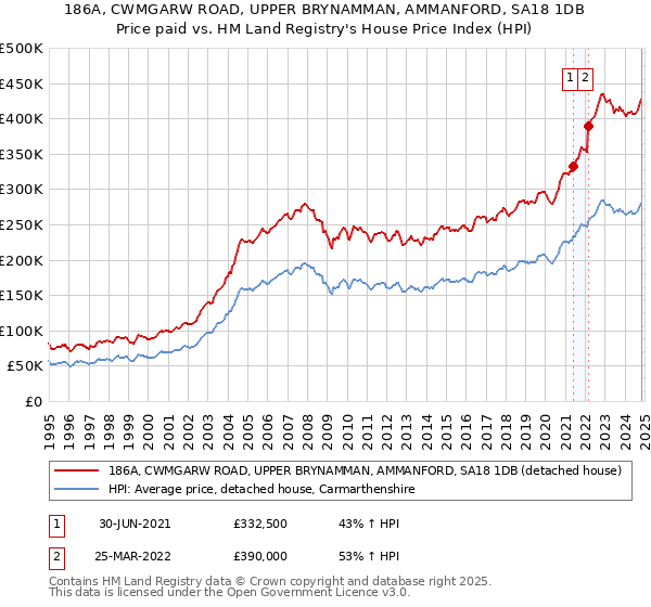 186A, CWMGARW ROAD, UPPER BRYNAMMAN, AMMANFORD, SA18 1DB: Price paid vs HM Land Registry's House Price Index