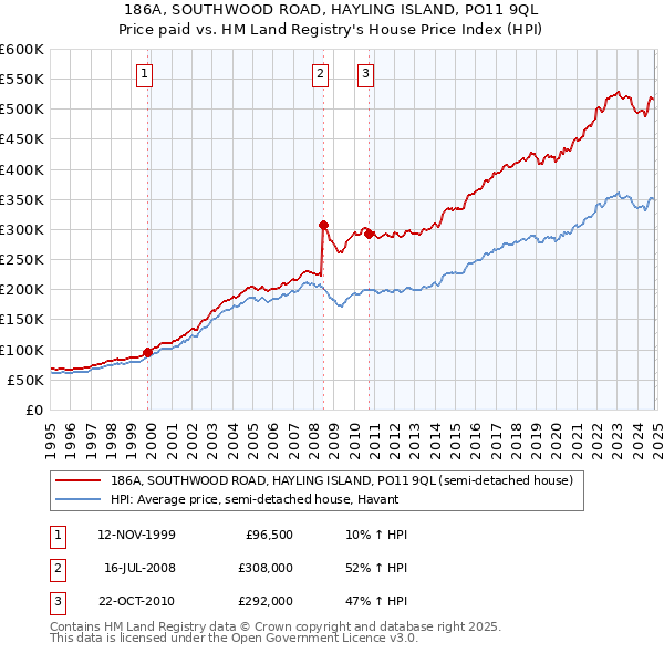 186A, SOUTHWOOD ROAD, HAYLING ISLAND, PO11 9QL: Price paid vs HM Land Registry's House Price Index