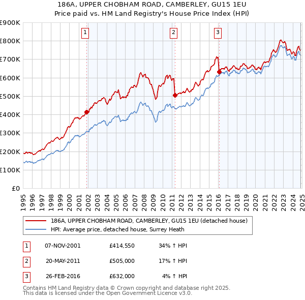 186A, UPPER CHOBHAM ROAD, CAMBERLEY, GU15 1EU: Price paid vs HM Land Registry's House Price Index